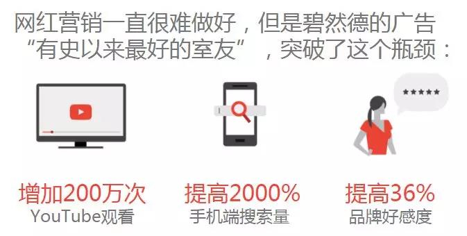 如何Pick适合自己的网红，在Youtobe上做好网红营销？